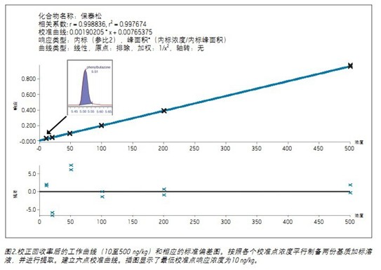 利用ACQUITY UPLC I-Class和Xevo TQ-S測定動物源性食品中的保泰松