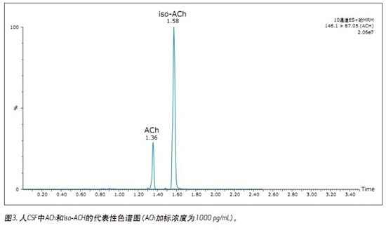 CORTECS UPLC HILICɫV_l(f)һN܉?q)XҺ(CSF)đAMxa(chn)ͬrM(jn)жUPLC/MS/MSy