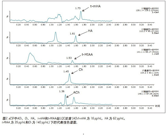 CORTECS UPLC HILICɫV_l(f)һN܉?q)XҺ(CSF)đAMxa(chn)ͬrM(jn)жUPLC/MS/MSy