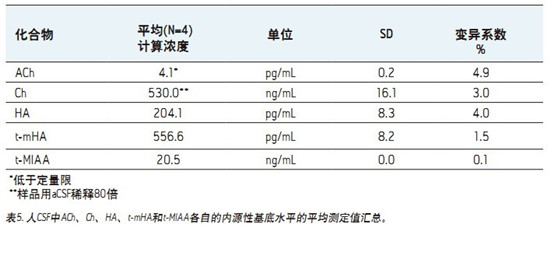 CORTECS UPLC HILICɫV_l(f)һN܉?q)XҺ(CSF)đAMxa(chn)ͬrM(jn)жUPLC/MS/MSy