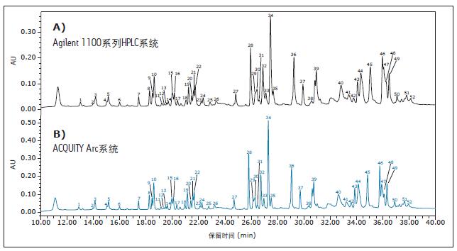 ӢοĈD(du)քeA)Agilent 1100ϵHPLCϵy(tng)B)(yng)ݶa(b)?sh)ACQUITY Arcϵy(tng)ɼ(sh)(j)(sh)(yn)Ӌ(j)И(bio)ӛ(du)r(sh)gɫVxϴÓλú͏(qing)țQ(du)r(sh)g(j)1Ӌ(j)