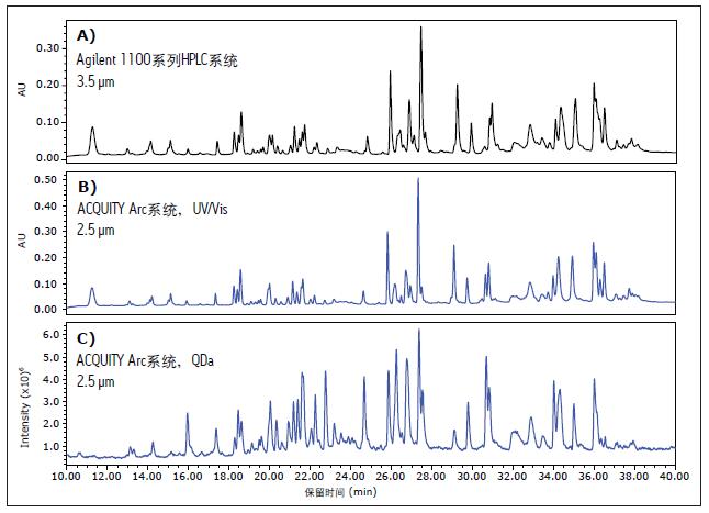 英夫利昔單抗的肽圖對(duì)比,分別采用A) Agilent 1100系列HPLC系統(tǒng)和B) ACQUITY Arc系統(tǒng)采集數(shù)據(jù),圖C)則為通過(guò)ACQUITY QDa質(zhì)譜檢測(cè)器獲得的相應(yīng)質(zhì)譜數(shù)據(jù)。Agilent 1100系列HPLC系統(tǒng)采集數(shù)據(jù)數(shù)據(jù)時(shí)使用的是填充3.5 μm顆粒的XBridge BEH C18 130 Å, 4.6 mm x 100 mm色譜柱,而ACQUITY Arc 系統(tǒng)采集數(shù)據(jù)時(shí)使用的是填充2.5 μm顆粒的XBridge BEH C18 130 Å, 4.6 mm x 100 mm色譜柱。相應(yīng)的質(zhì)譜數(shù)據(jù)與光學(xué)數(shù)據(jù)高度相關(guān)。