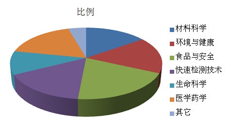 BCEIA 2015 第十六屆北京分析測試學術(shù)報告會暨展覽會